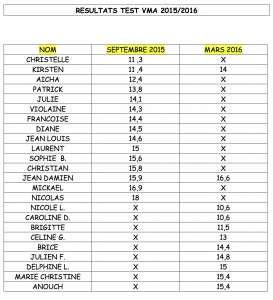 RESULTATS TEST VMA 2015